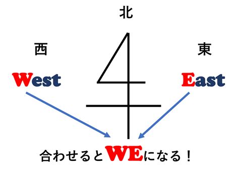 方位 8方位|東西南北の英語の覚え方｜東西南北マークもわかる方法4パター 